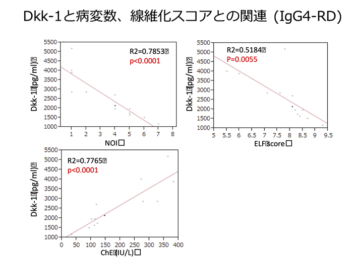 Dkk-1と病変数、線維化スコアとの関連（IgG4-RD）