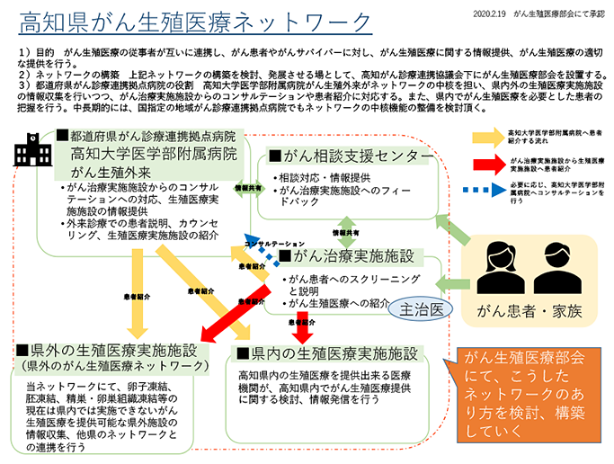 高知県がん生殖医療ネットワークの図