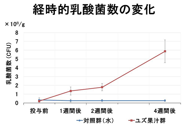 経時的乳酸菌数の変化