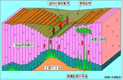 無機 起源 説 石油