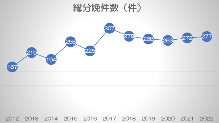 総分娩件数(件)