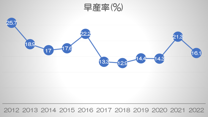 早産率(%)