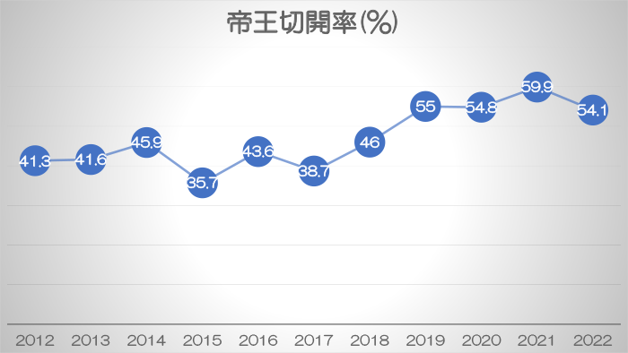 帝王切開率(%)