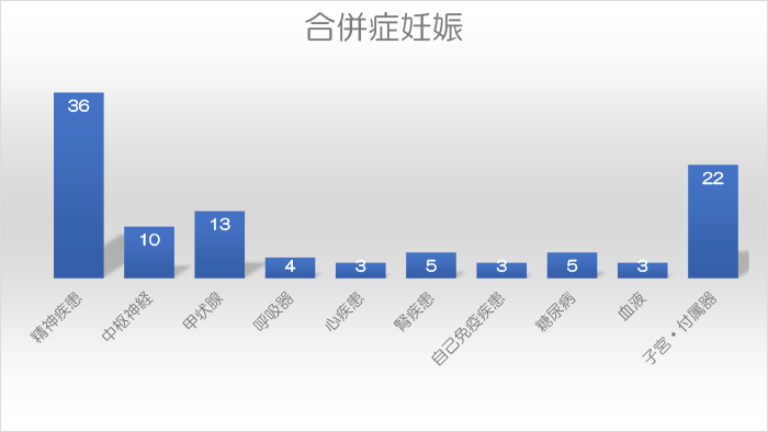 合併症妊娠