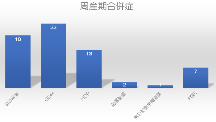 周産期合併症
