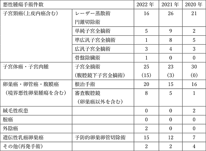悪性腫瘍手術件数