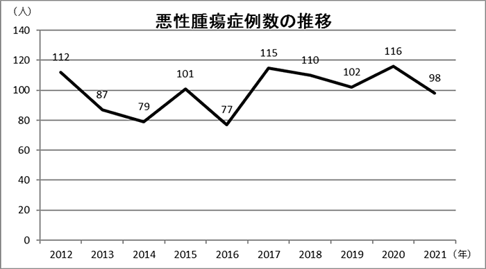 悪性腫瘍症例数の推移