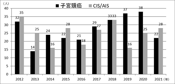 子宮頸癌 CIS/AIS