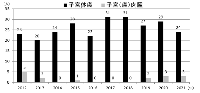 子宮体癌 子宮(癌)肉腫