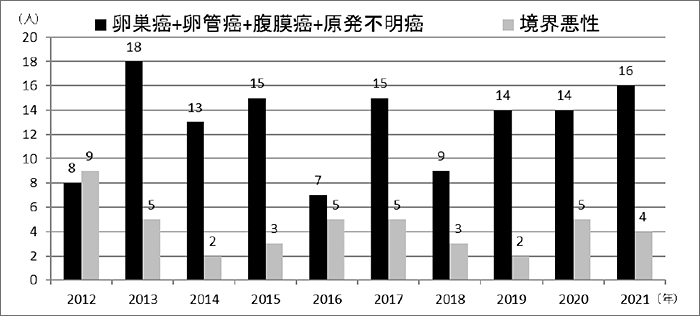 卵巣癌+卵管癌+腹膜癌+原発不明癌 境界悪性