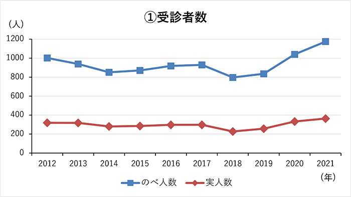 受診者数