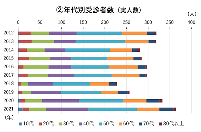 受診者数