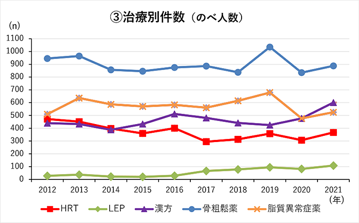 治療別件数(のべ人数)
