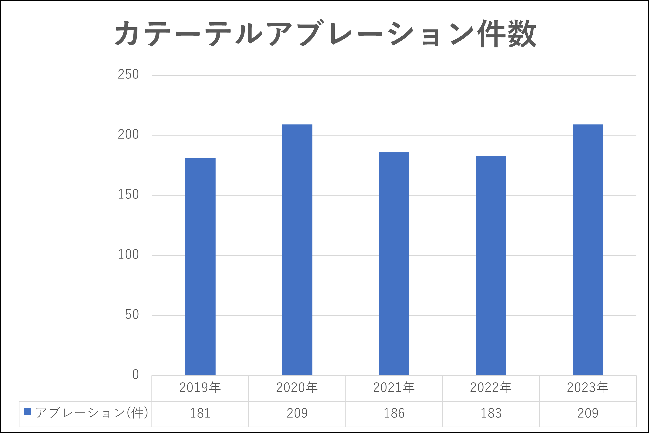 カテーテルアブレーション2023