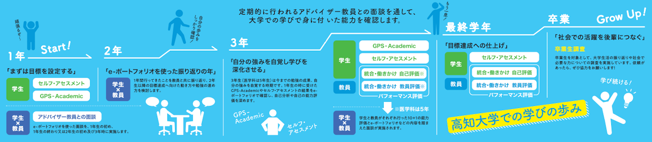 高知大学での学びの歩みの画像