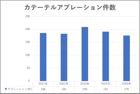 カテーテルアブレーション件数
