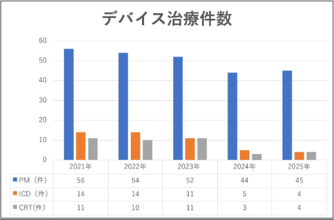 デバイス治療件数