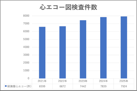 心エコー図検査件数