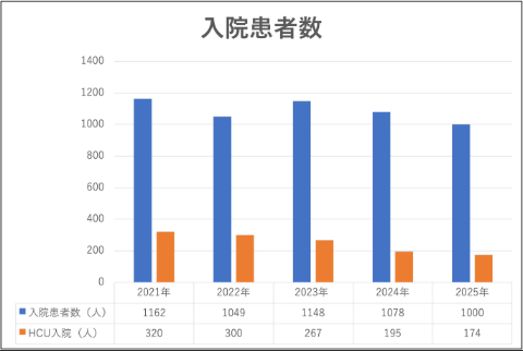 入院患者数