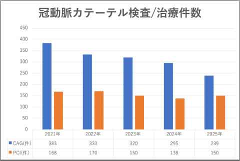 冠動脈カテーテル検査/治療件数