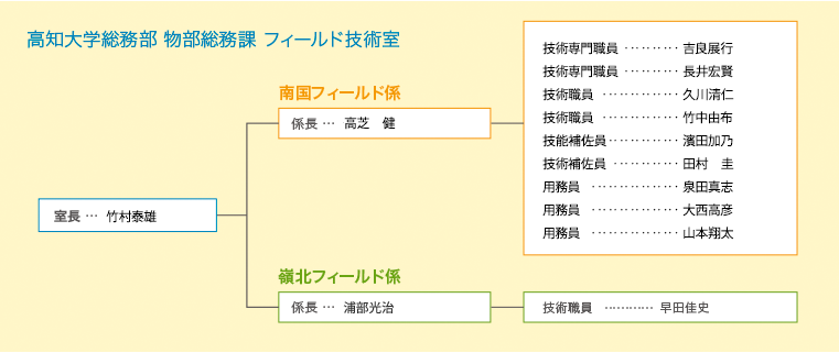 高知大学総務部 物部総務課 フィールド技術室 組織図