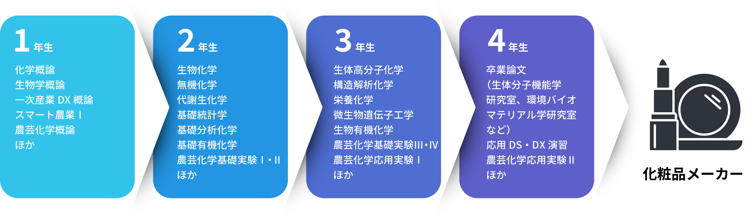 化粧品メーカー