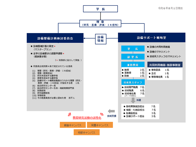 組織図