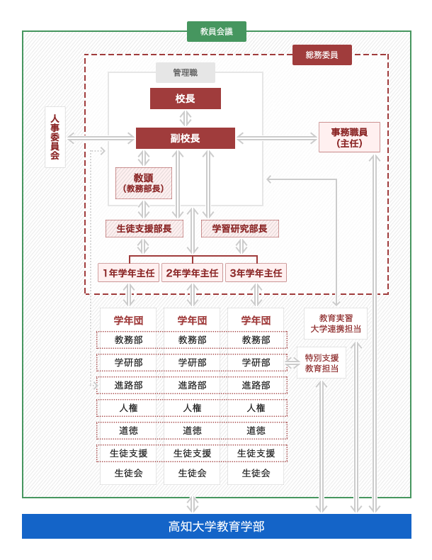 学校運営機構