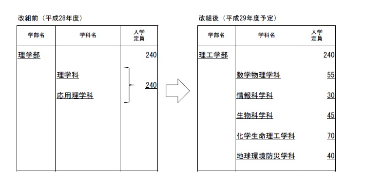 高知大学理学部改組再編イメージ図.jpg