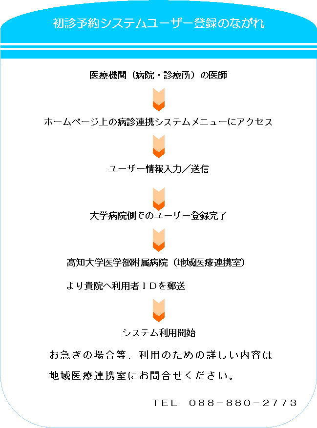 初診予約ご利用のながれ(ユーザー登録)イラスト
