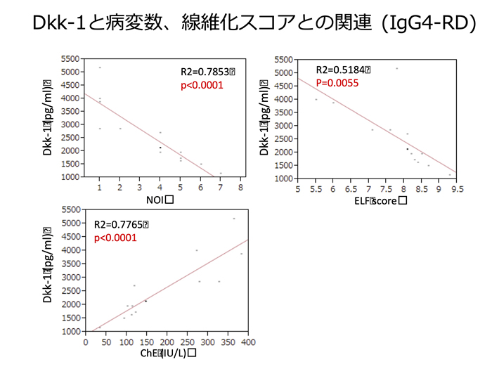 Dkk-1と病変数、線維化スコアとの関連(IgG4-RD)