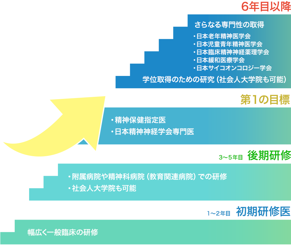 精神科医としての進路について