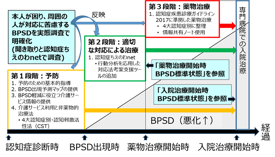 図：私たちが考えている包括的・実践的治療指針の全体図