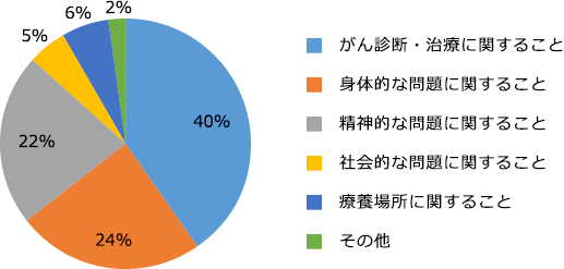 がん診断・治療に関すること、身体的な問題に関すること、精神的な問題に関すること、社会的な問題に関すること、療養場所に関すること、その他