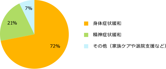 身体症状緩和、精神症状緩和、その他(家族ケアや退院支援など)