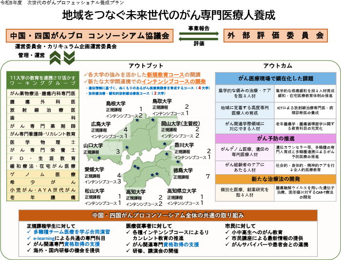 地域をつなぐ未来世代のがん専門医療人養成