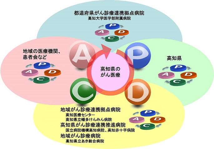 高知県のがん診療