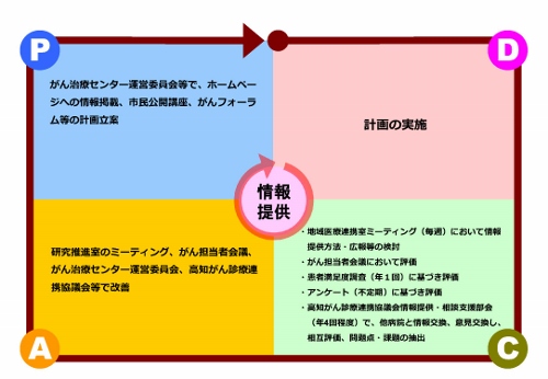 情報提供
