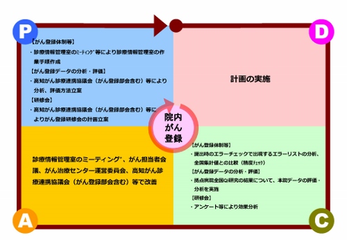 院内がん登録