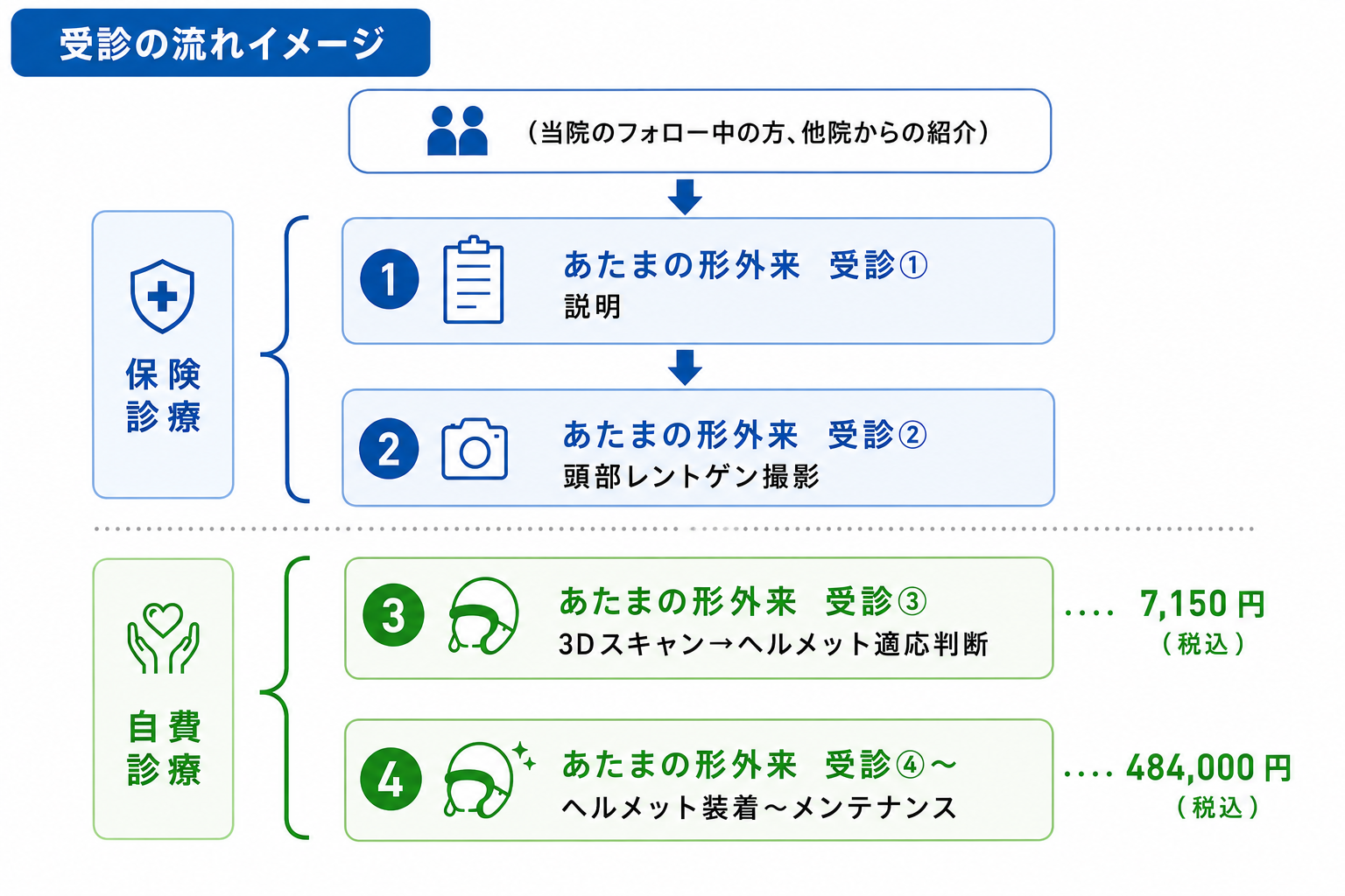 診察の流れ