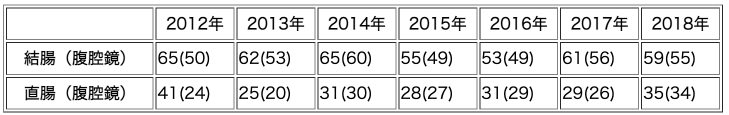 当科での大腸がん手術症例数