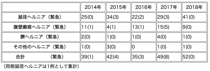 当科での手術症例数