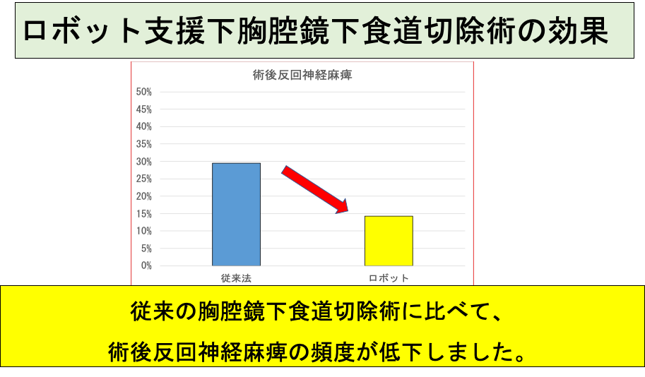 ロボット支援下胸腔鏡下食道切除術の効果