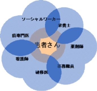 患者を中心とした多職種によるチーム医療