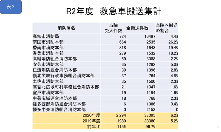 高知県消防救急車搬送件数推移