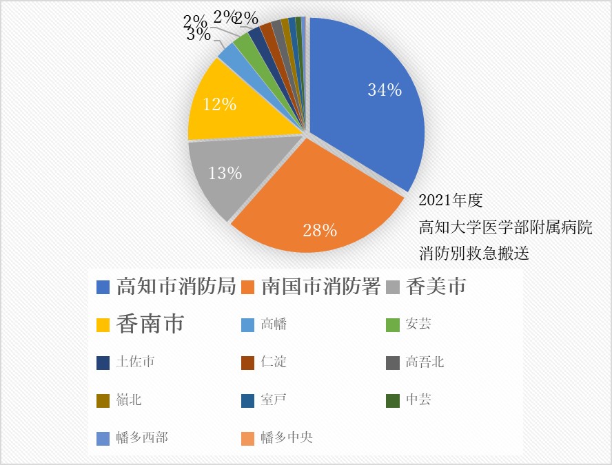 2021年度 高知大学医学部附属病院 消防別救急搬送