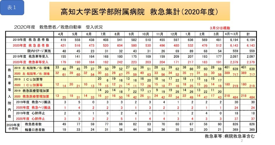 2021年度救急患者／救急自動車受入状況