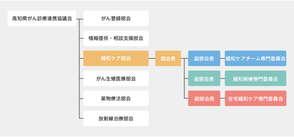 組織図