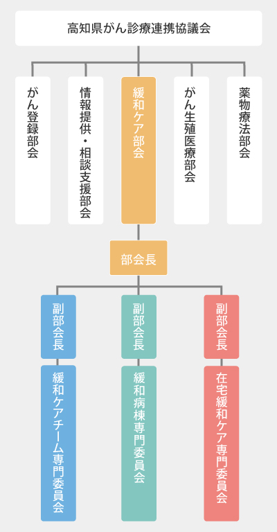 組織図