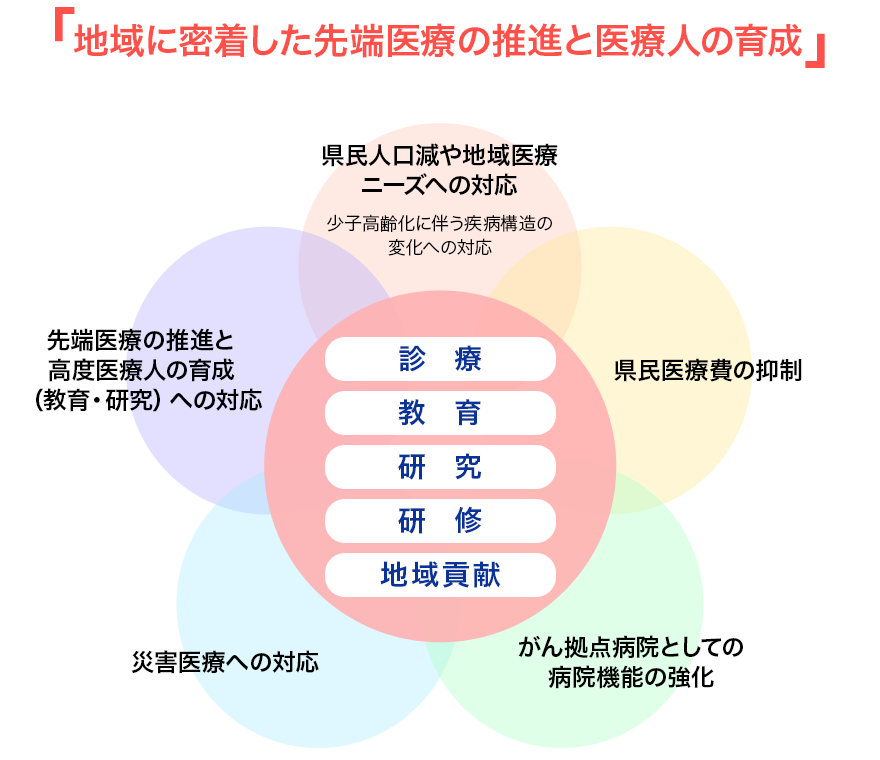 地域に密着した先端医療の推進と医療人の育成